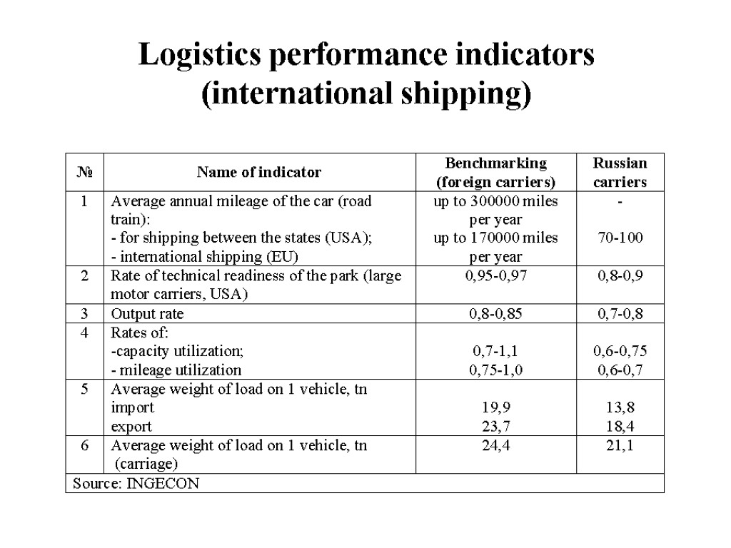 Logistics performance indicators (international shipping)